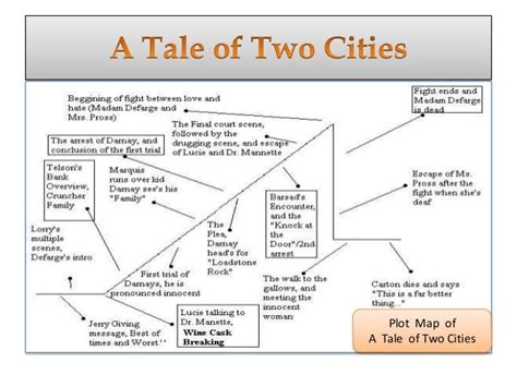 a tale of two cities plot summary|A Tale of Two Cities Study Guide .